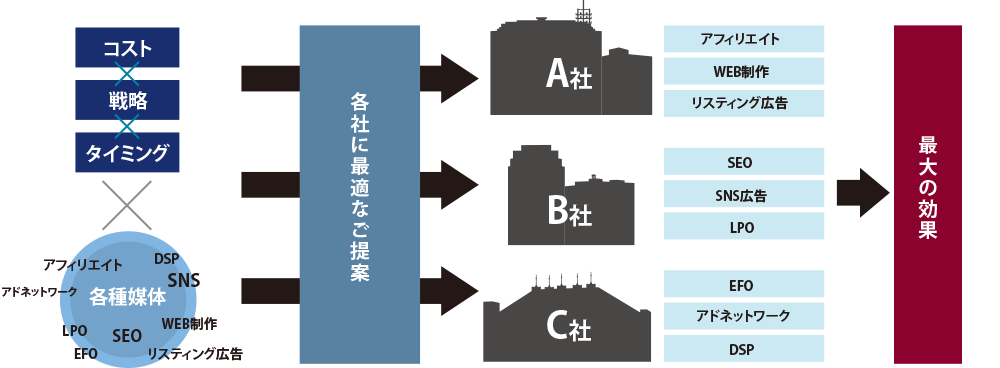 最適な広告プラン