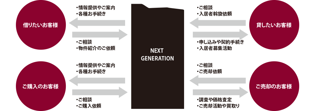 不動産有効活用提案等の図