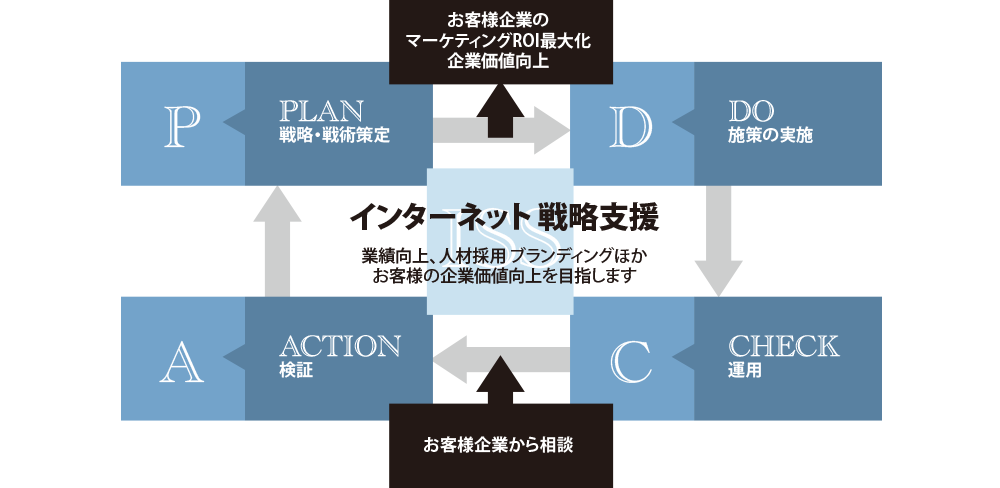 効果検証とPDCAサイクルの図