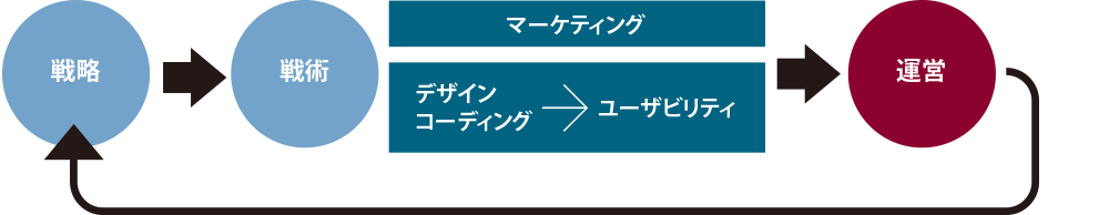 効果のでるWEBサイトができあがる仕組みの図